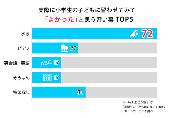 実際に小学生のお子さんに習わせてみて「良かった」と思う習い事