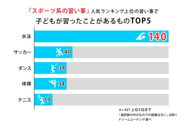 【スポーツ系ランキング】全国でどんな習い事をしている子が多いの？