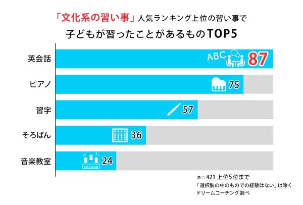 【文化系ランキング】全国でどんな習い事をしている子が多いの？