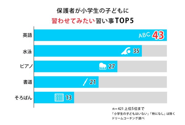 保護者が小学生のお子様に習わせてみたいと思っている習い事は？