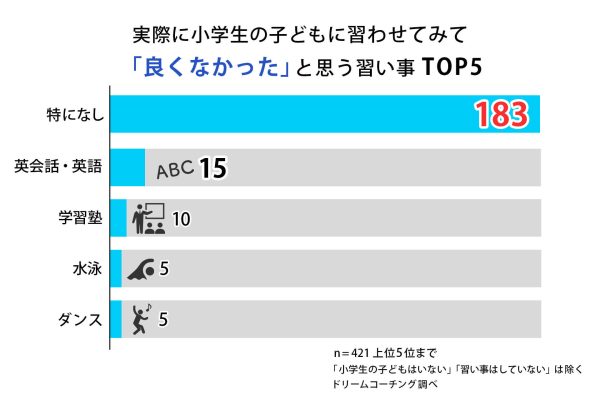 実際に小学生のお子さんに習わせてみて「良くなかった」と思う習い事